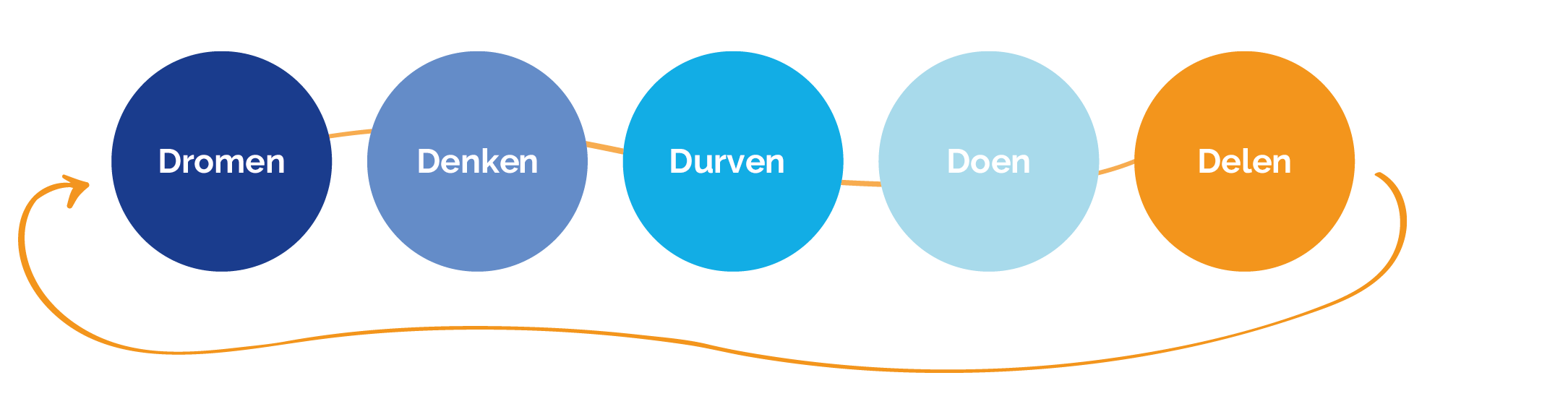 Dromen, denken, durven, doen, delen